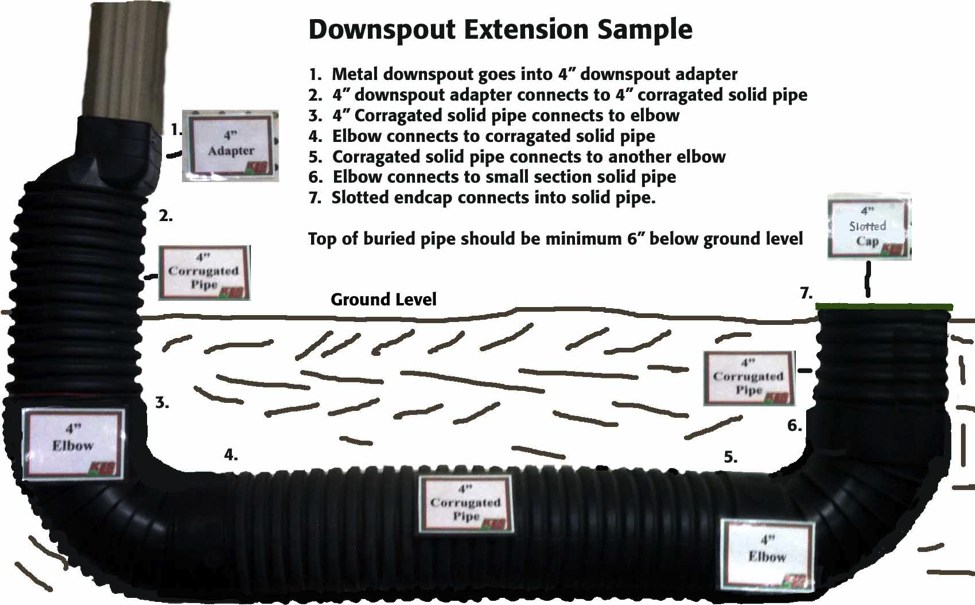 Drainage Drainage Diagram